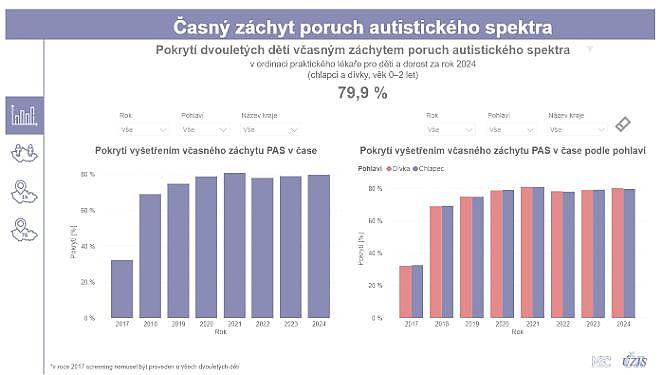 obrázek 1 k článku Včasný záchyt poruch autistického spektra ve věku 2 let: pokrytí cílové populace (interaktivní vizualizace)